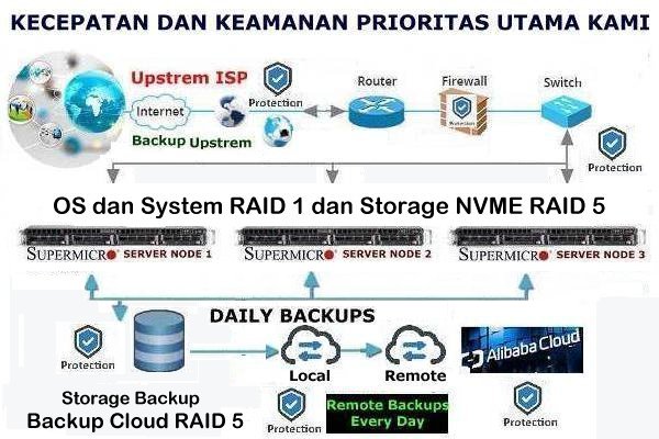 Arsitektur Server terbaru kami, Cloud HA Cluster