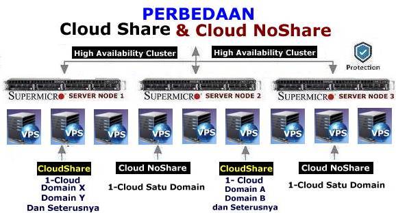 Pilihan terpercaya Cloud No Share Hosting dan fasilitasnya